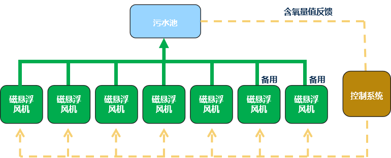 市政污水处理厂如何省电30%，看完就懂了